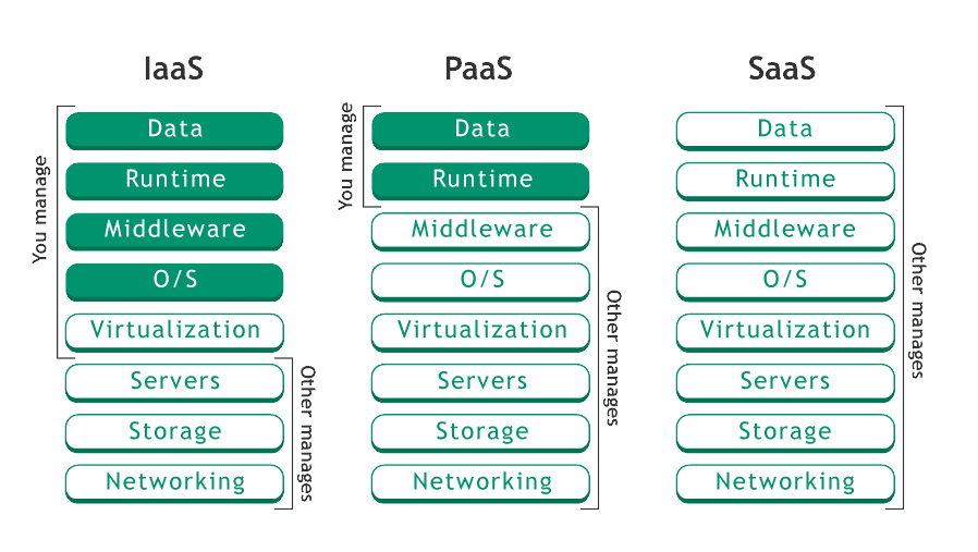 IaaS, PaaS, SaaS